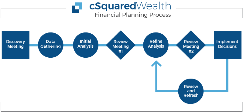 Financial Planning Process